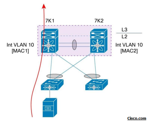 Virtual Port Channel (vPC) Peer-gateway Explained [Configuration example]