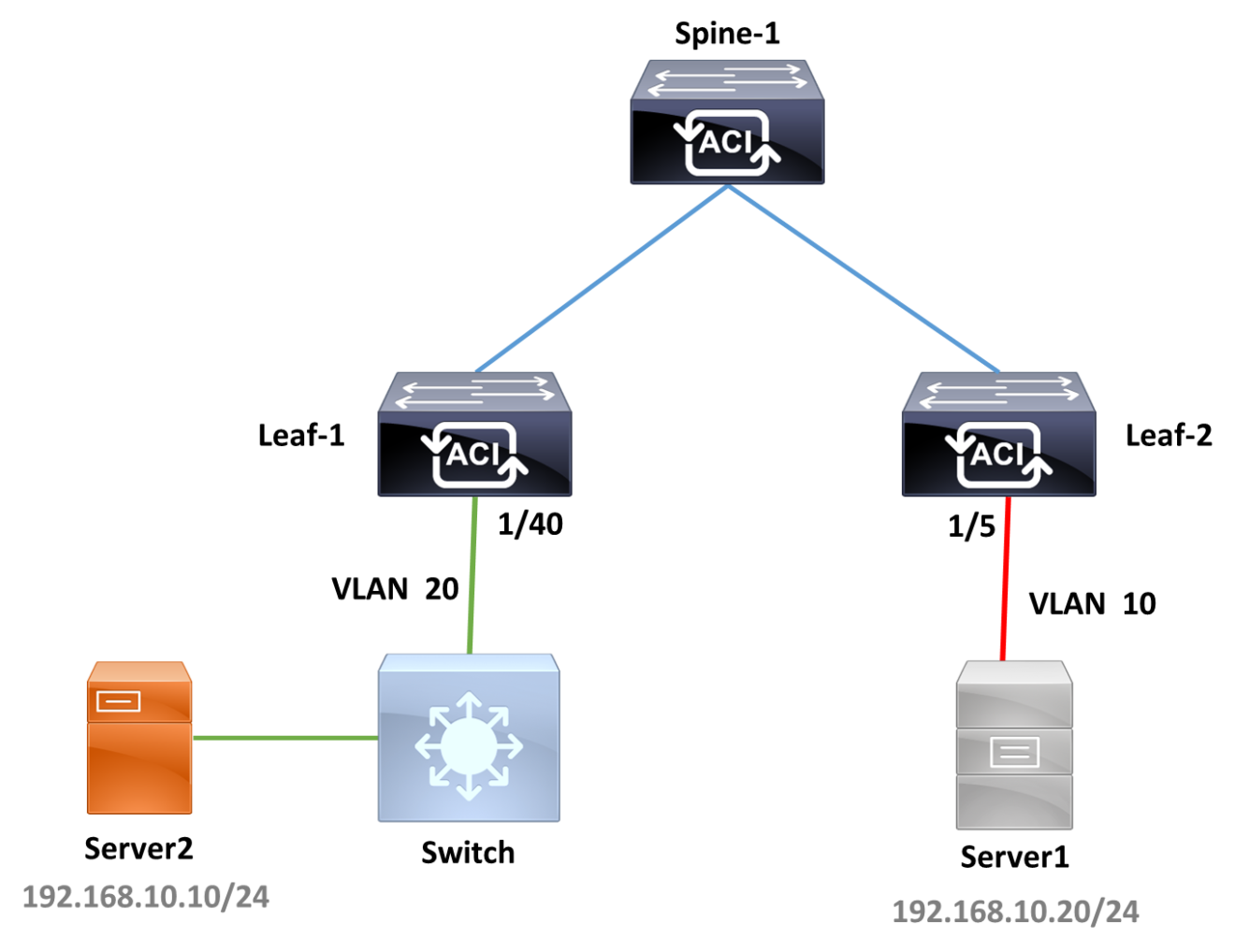 Cisco ACI L2OUT Configuration Example [Explained] Learn Duty