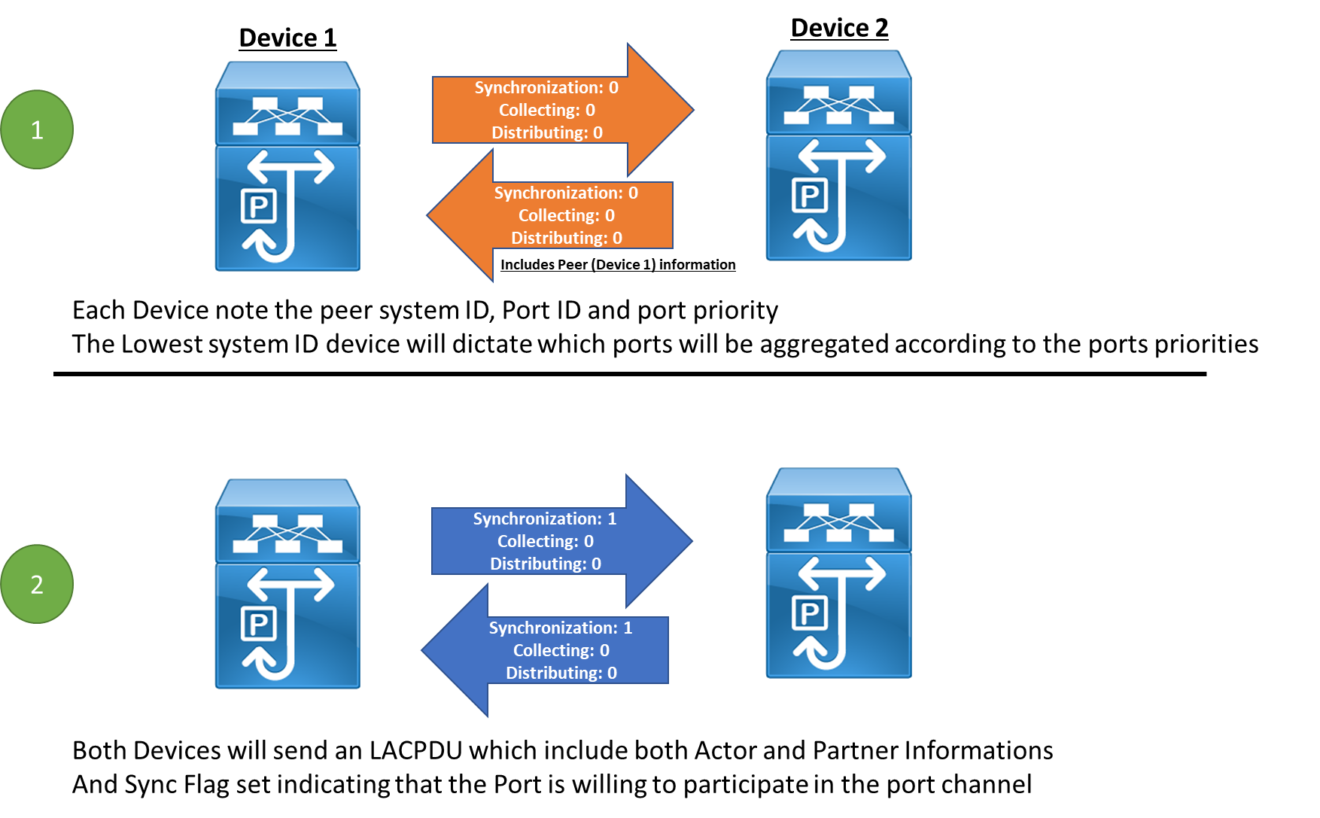 LACP Port Channel Explained (Link Aggregation Deep Dive) - Learn Duty