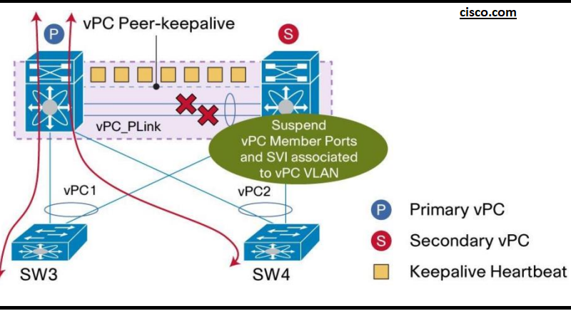 vPC (Virtual Port-Channel) Failure Scenarios Explained