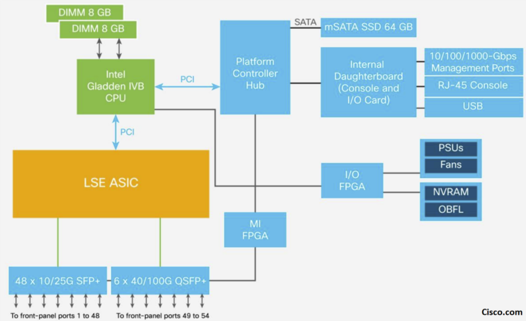 Cisco Nexus 9K Switches Architecture and Cloud Scale ASIC components ...