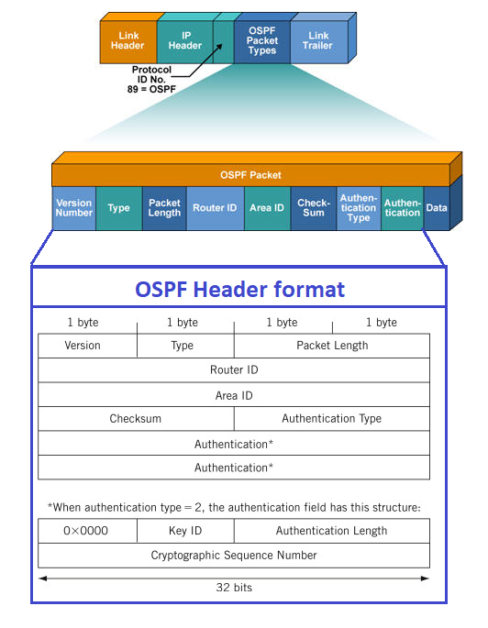 ospf network types hello interval