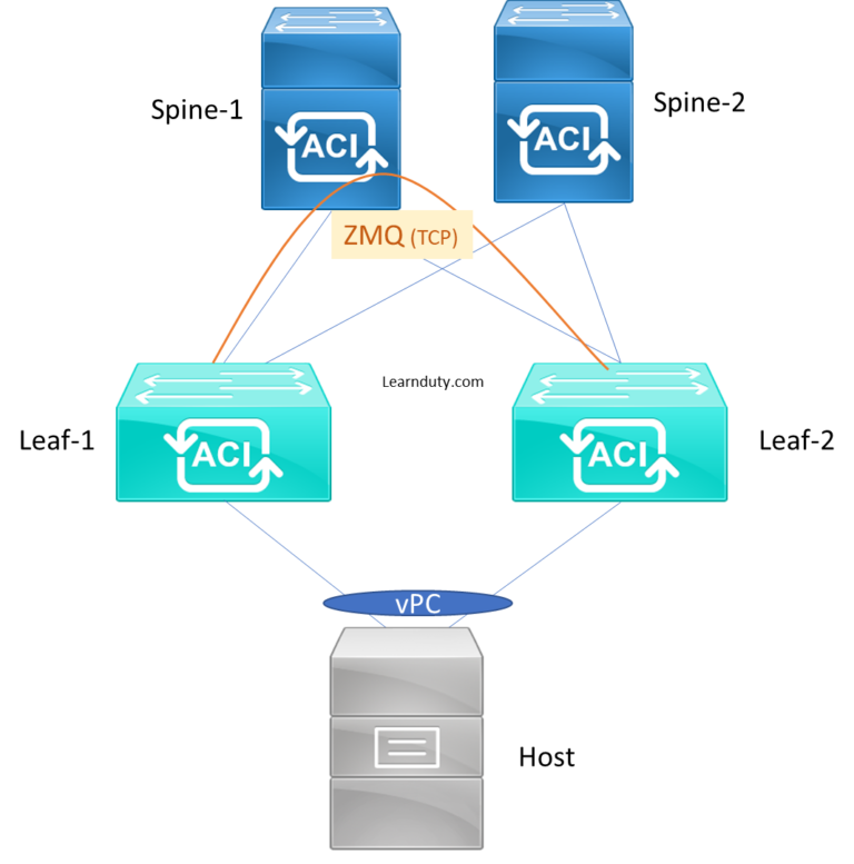 vPC NXOS vs vPC ACI What’s The Difference Learn Duty