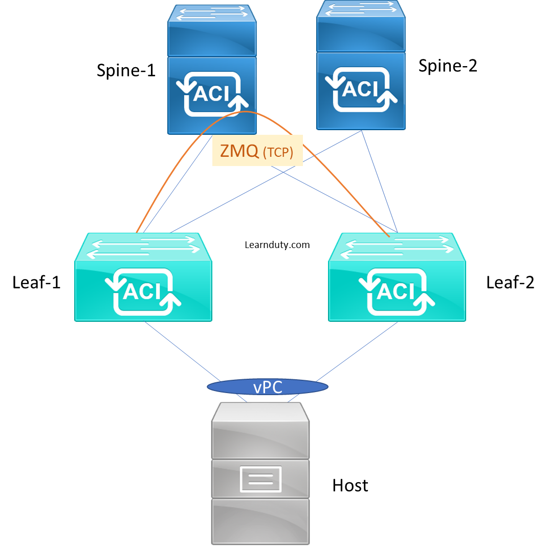 vPC NXOS vs vPC ACI What’s The Difference Learn Duty