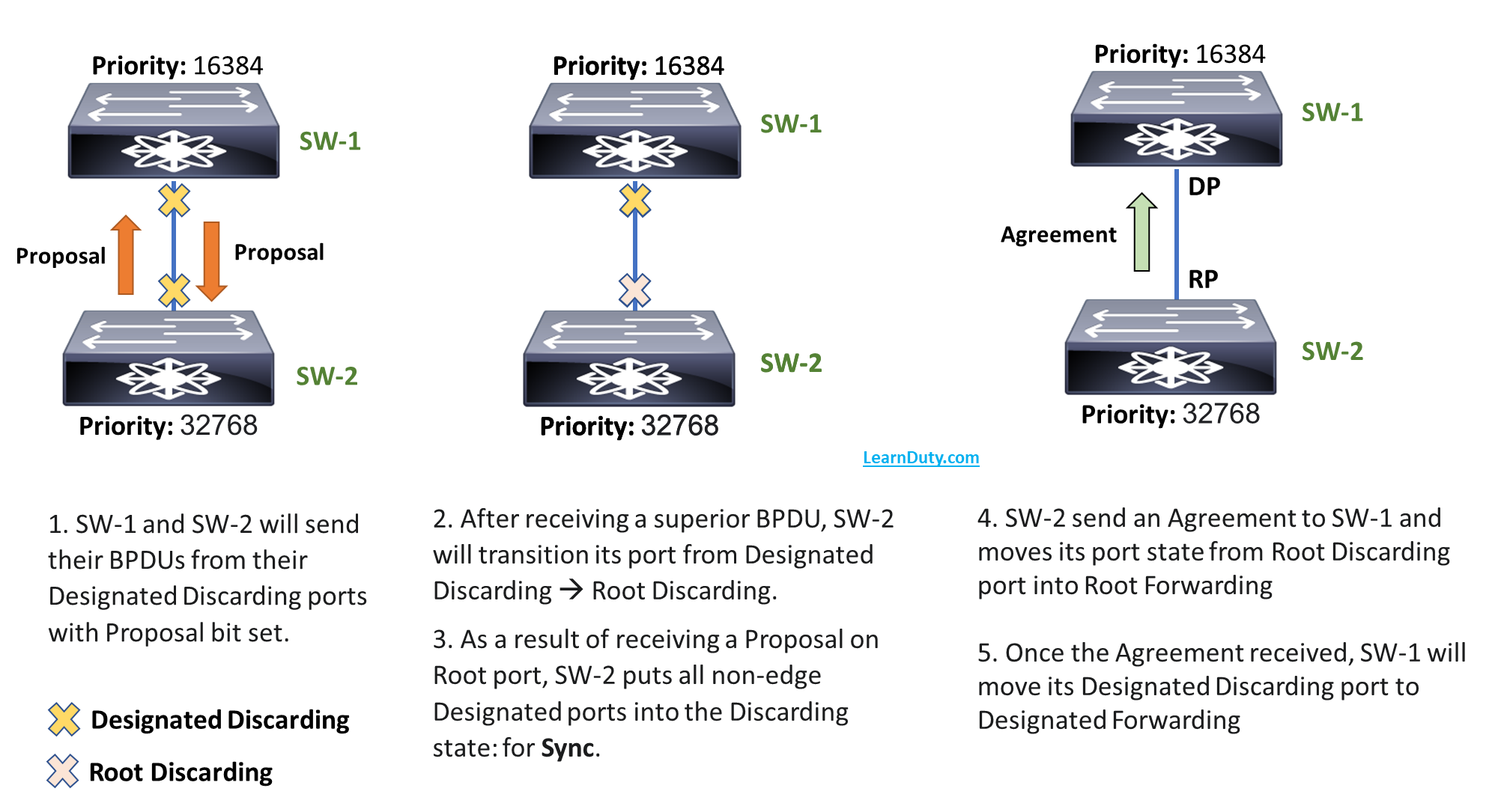 Spanning Tree Protocol – PVST And RSTP Explained – Learn Duty