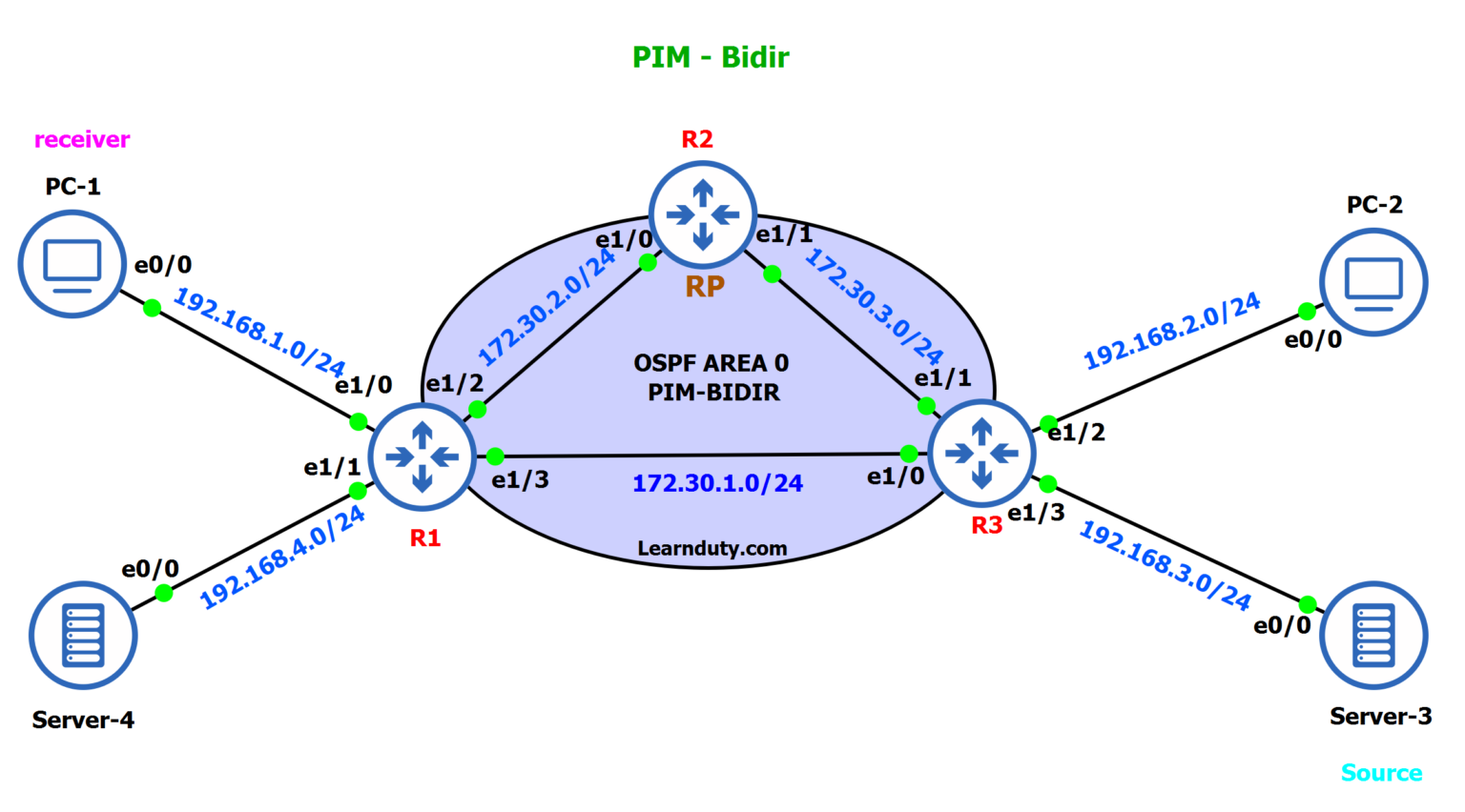 IP Multicast Understanding PIMBidir [Basic Configuration and Packet