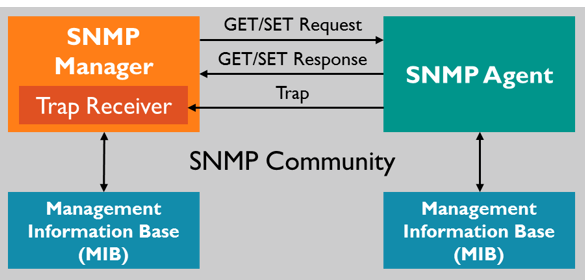 SNMP Agent