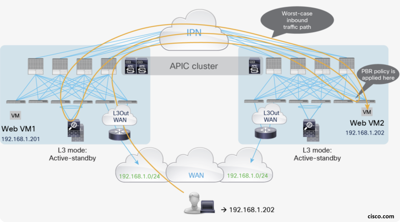 Pod ID Aware Redirection Feature for PBR in Cisco ACI – Learn Duty