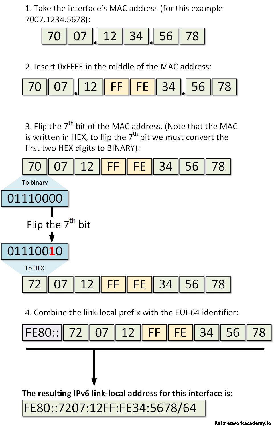 convert mac address into ipv6 eui 64