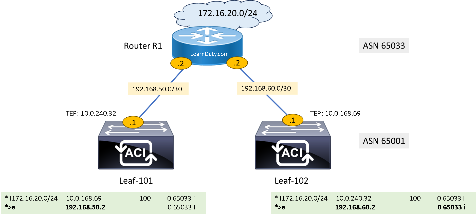 BGP Local Preference Configuration on Cisco ACI – Learn Duty