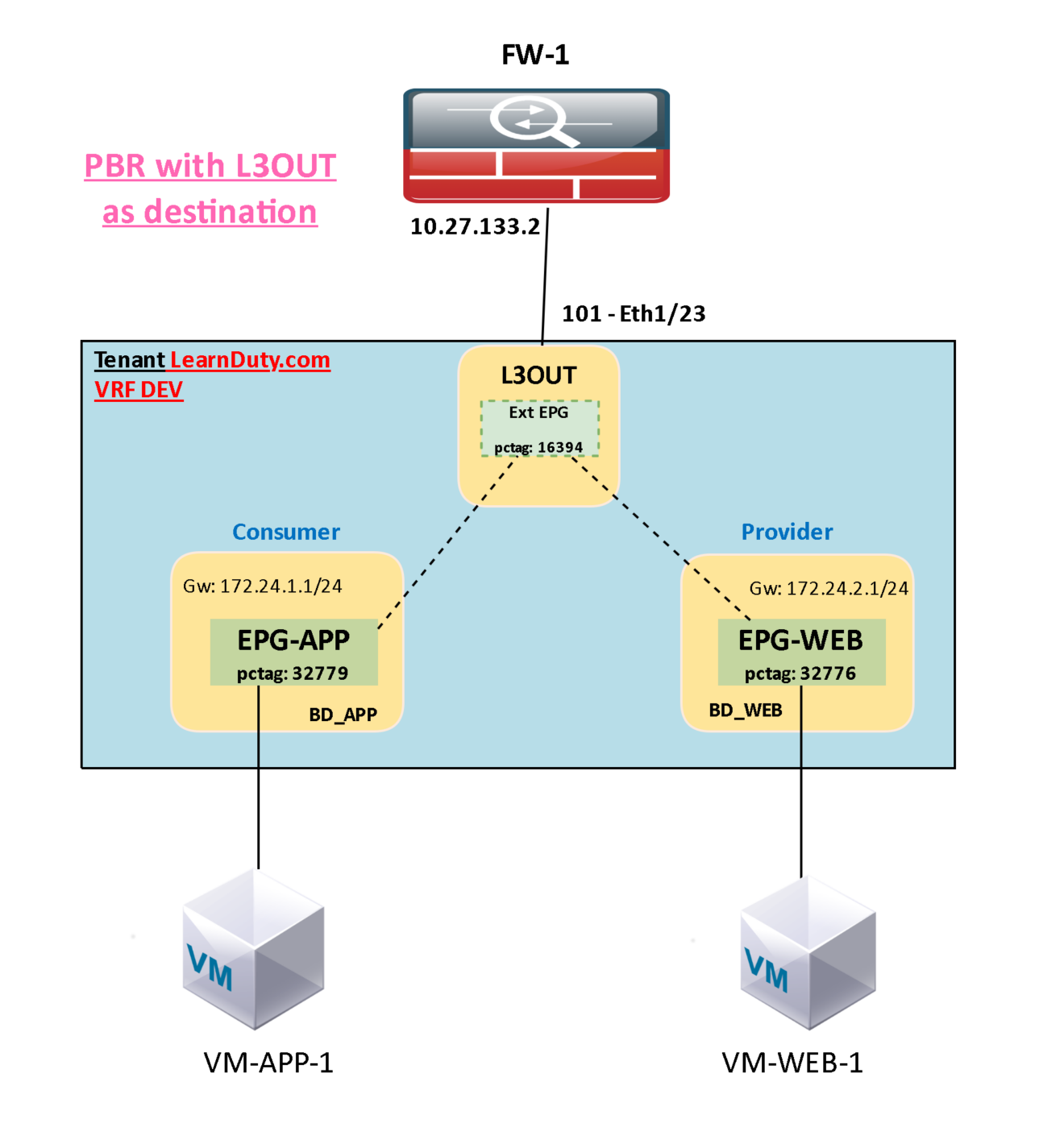 Cisco ACI Service Graph PBR with L3OUT as Destination – Learn Duty