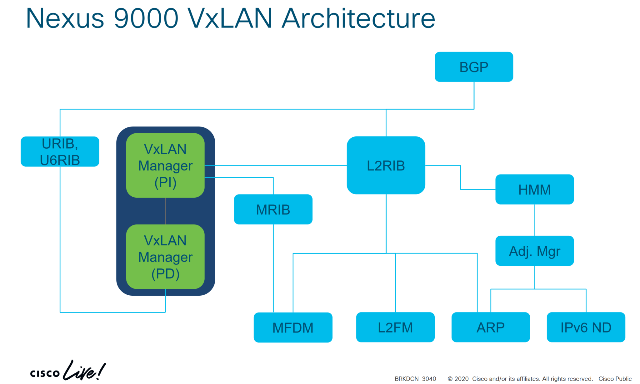 VXLAN EVPN L2 VNI, L3VNI Configuration and Troublshooting - Learn Duty