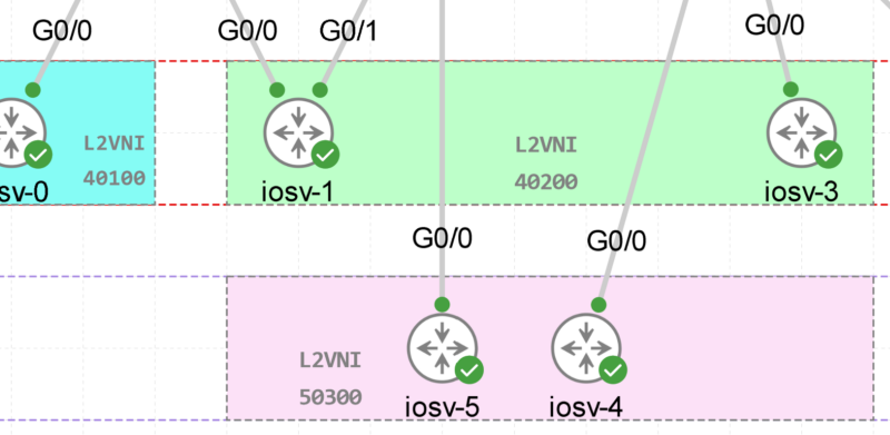 VXLAN EVPN L2 VNI, L3VNI Configuration and Troublshooting