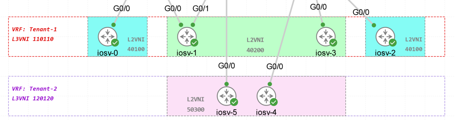 VXLAN EVPN L2 VNI, L3VNI Configuration and Troublshooting - Learn Duty