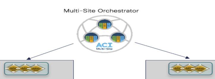 ACI Multisite Connectivity Design and Deployment use cases