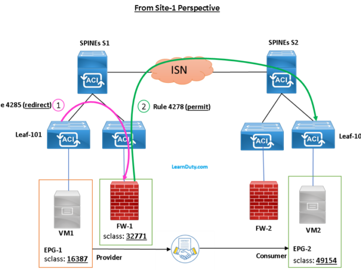 ACI Multisite Service Graph PBR Configuration and Troubleshooting