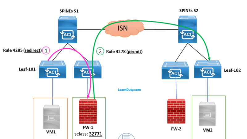 ACI Multisite Service Graph PBR Configuration and Troubleshooting