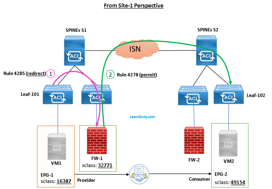 ACI Multisite Service Graph PBR Configuration and Troubleshooting