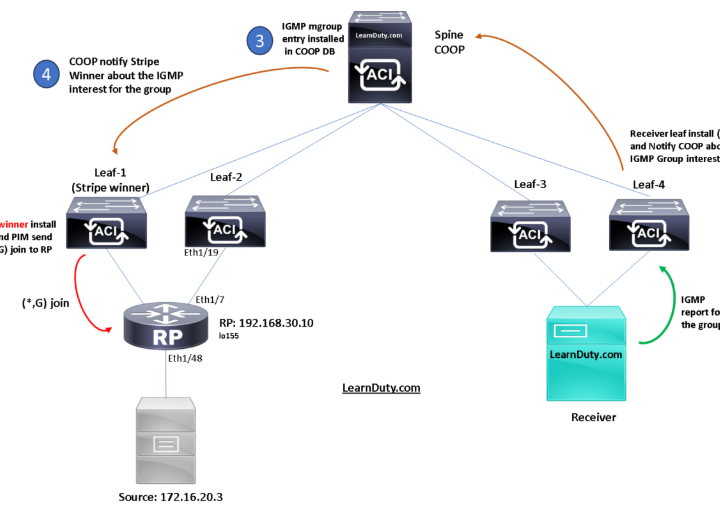 ACI L3 Multicast Troubleshoot – Part-1: Receiver in ACI and Source Outside