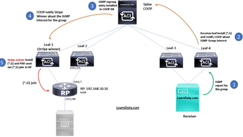 ACI L3 Multicast Troubleshoot – Part-1: Receiver in ACI and Source Outside