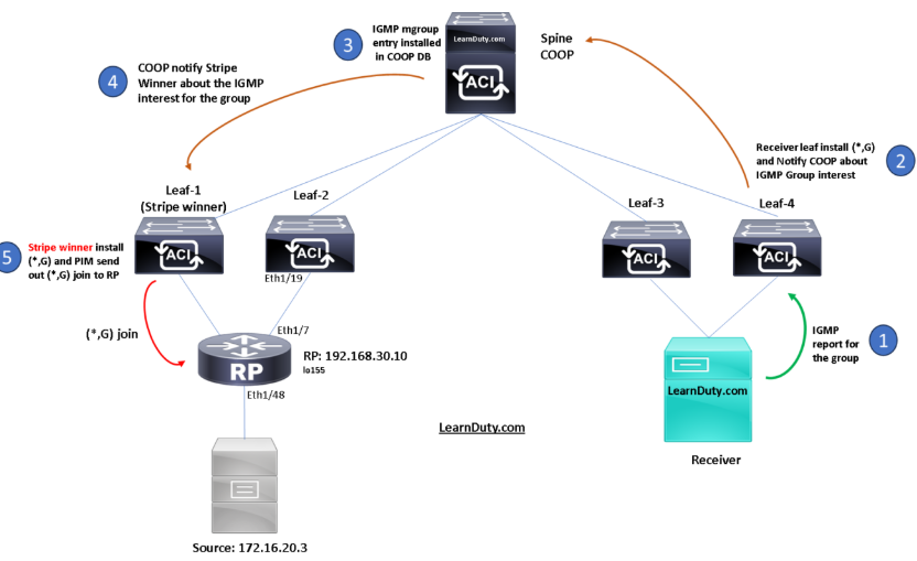 ACI L3 Multicast Troubleshoot – Part-1: Receiver in ACI and Source Outside