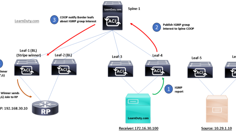 ACI L3 Multicast Troubleshoot – Part-3: Source and Receiver inside ACI – Topology 2