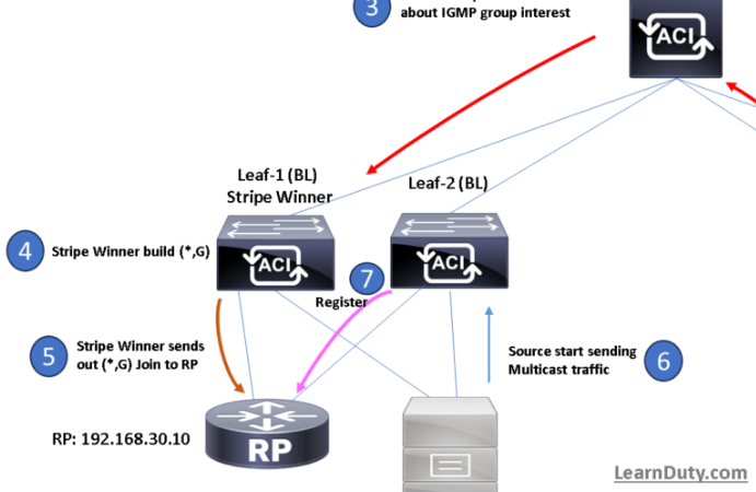 ACI L3 Multicast Troubleshoot – Part-3: Source and Receiver inside ACI – Topology 1