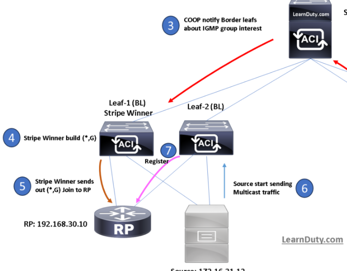 ACI L3 Multicast Troubleshoot – Part-3: Source and Receiver inside ACI – Topology 1