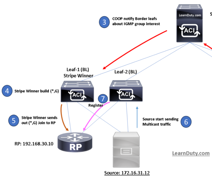 ACI L3 Multicast Troubleshoot – Part-3: Source and Receiver inside ACI – Topology 1