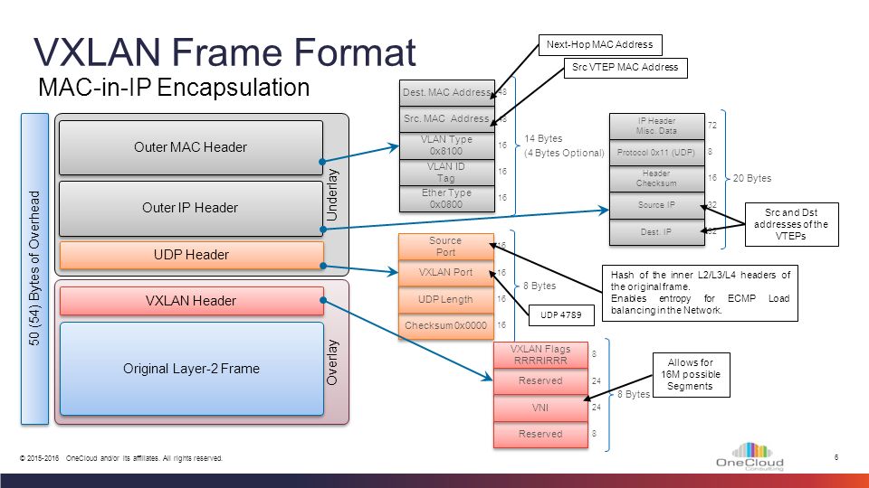 1 © OneCloud and/or its affiliates. All rights reserved. VXLAN Overview  Module ppt download