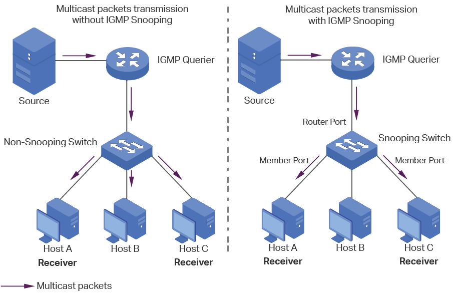 configuring_layer_2_multicast